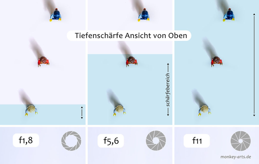 Tiefenschärfe Schärfentiefe  Blenden Vergleich Darstellung von Oben