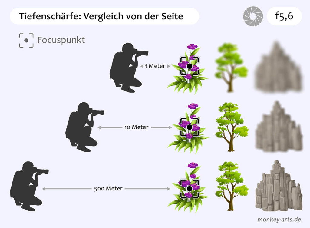 Tiefenschärfe Schärfentiefe  Abstand Vergleich von der Seite 